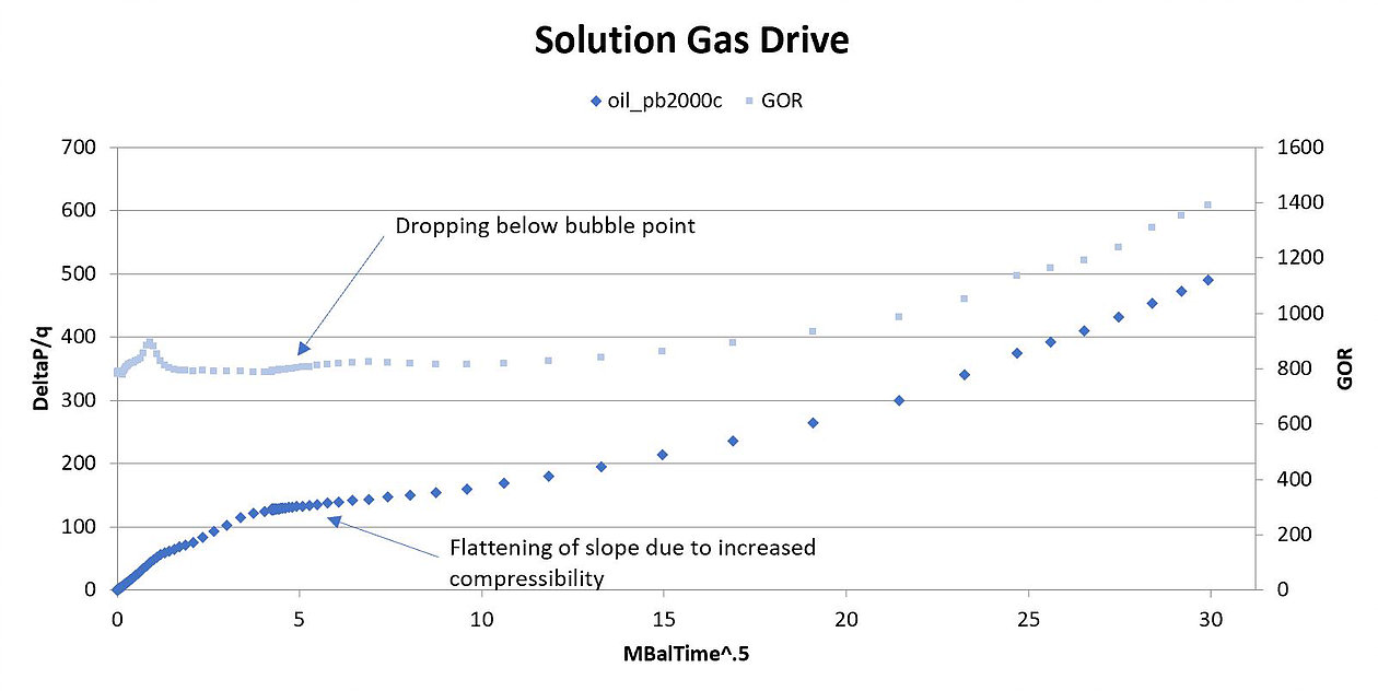The plot below shows an example where dropping below bubble point results in an oil production increase. 