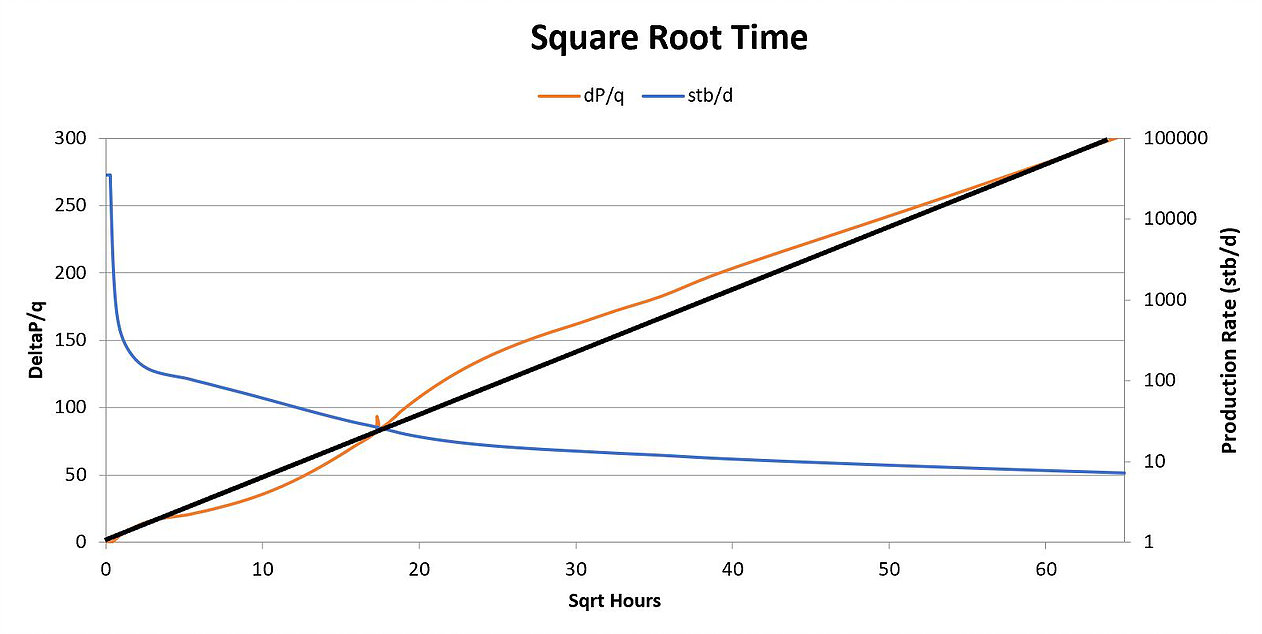 In the figures below, we can see that by plotting dP/q versus the square root of material balance time we get a nearly straight line.