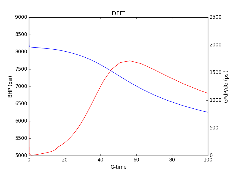 G-function plot of a typical DFIT.