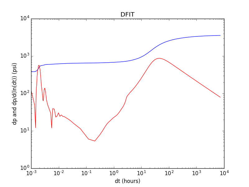 The same DFIT data as above, displayed in a log-log plot with derivative taken with respect to actual time