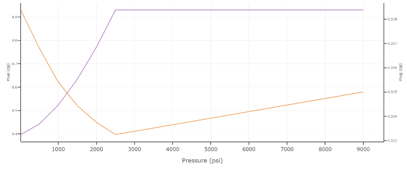 ResFrac example plot of black oil viscosity