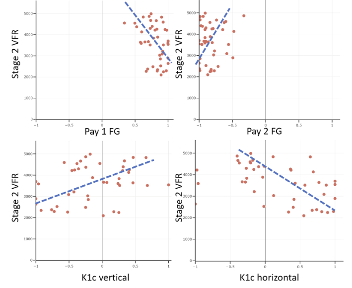 Figure 14. Postprocessing analysis scatter plots. Dashed trend lines added for emphasis.